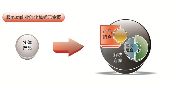 涂料企业向“服务化”新型模式转型的3个路径